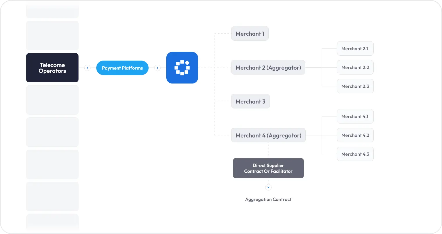 Flow diagram showing telecom operators connecting to payment platforms, then to multiple merchants and aggregators with sub-merchant branches and a direct supplier or facilitator contract.